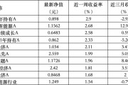 事业运势6只上榜基金收跌，ESG主题产品平均收益率不及泛ESG主题一半